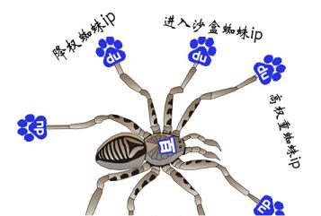 百度搜索引擎蜘蛛所有ip作用的分析詳解文章配圖