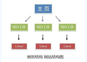 網站樹狀結構是什么