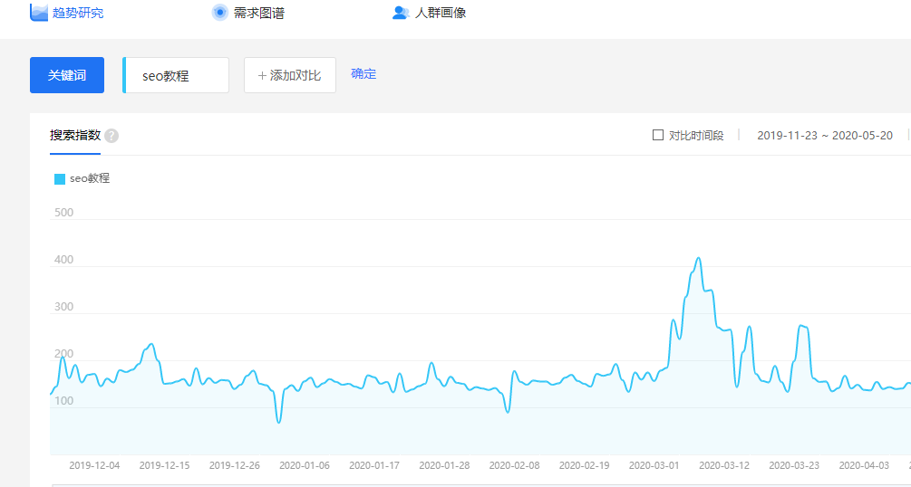 百度指數多少才算高