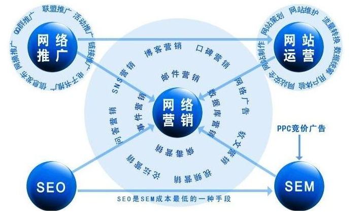 網絡推廣方式其實只有三種