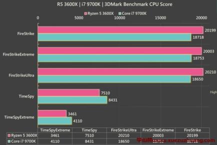 R5 3600X和i7 9700K哪個好