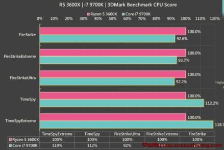 R5 3600X和i7 9700K哪個好