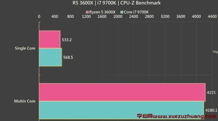 R5 3600X和i7 9700K哪個好