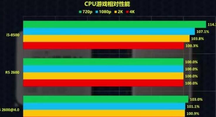 cad畫圖和玩大型游戲cpu選i5 8500還是r5 2600x