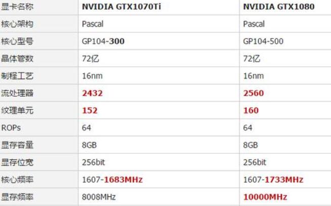gtx1080和gtx1070ti差別大嗎？