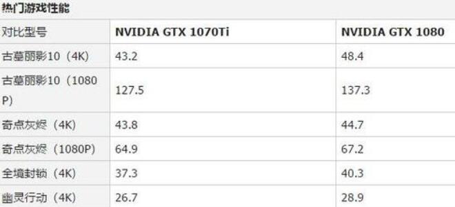 gtx1080和gtx1070ti差別大嗎？