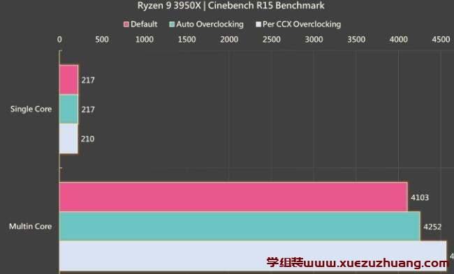 AMD R9 3950X另類超頻性能測試