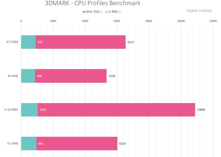 R7 5700X和R5 5600性能評測開箱