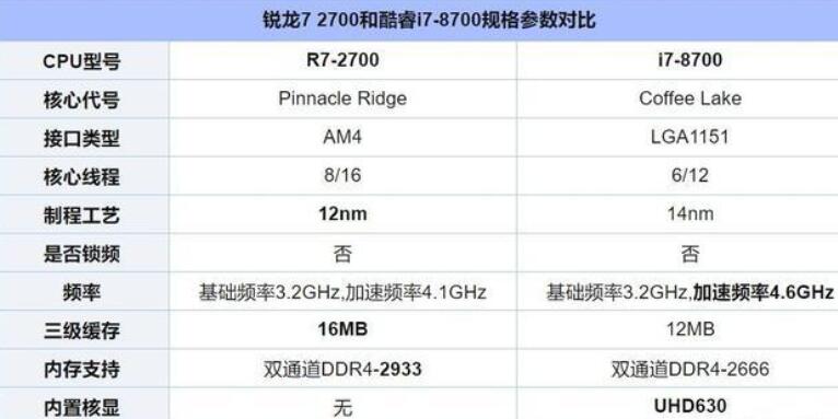 i7 8700和r7 2700哪個好