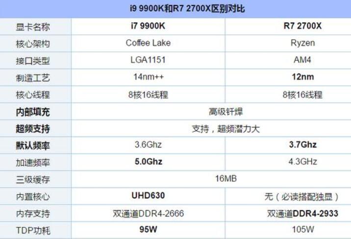 打游戲i9 9900K和R7 2700X哪個好？
