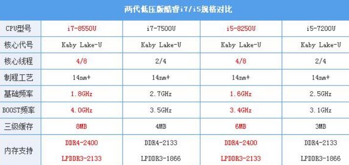 i7 8550U和i5 8250U哪個好