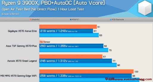 AMD X570主板VRM溫度測試