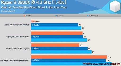 AMD X570主板VRM溫度測試