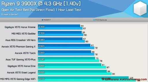 AMD X570主板VRM溫度測試