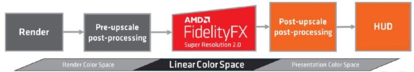 AMD FSR 2.0 DEATHLOOP游戲實測，AMD NVIDIA顯卡皆支持