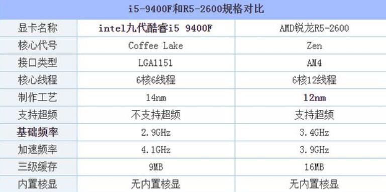 i5 9400f和R5 2600哪個好