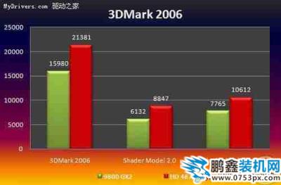 9800GX2要下崗 AMD鐳4870測試成績曝光 