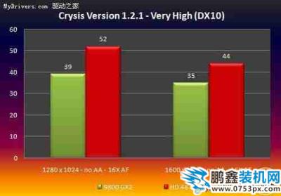 9800GX2要下崗 AMD鐳4870測試成績曝光 