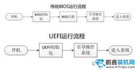 UEFI和Legacy運行流程
