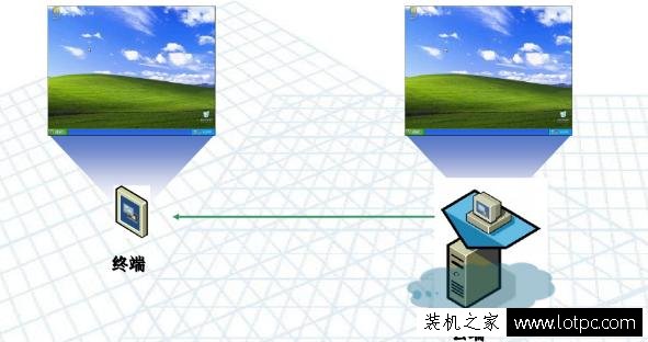 作為電腦技術員,對無盤系統、云桌面、桌面云之間區別知道多少？