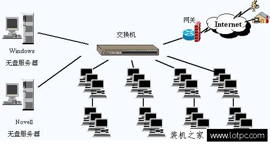 作為電腦技術員,對無盤系統、云桌面、桌面云之間區別知道多少？