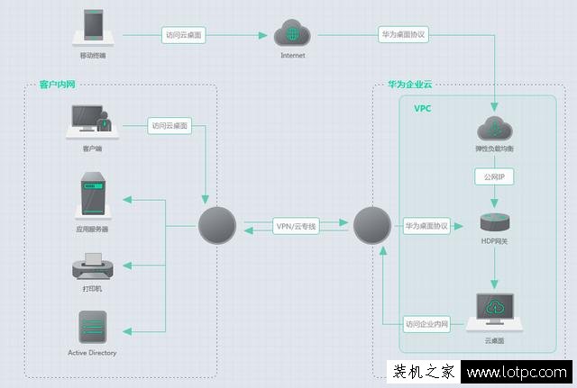 作為電腦技術員,對無盤系統、云桌面、桌面云之間區別知道多少？
