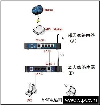 路由器連路由器