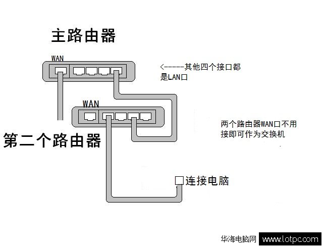 串聯兩個路由器