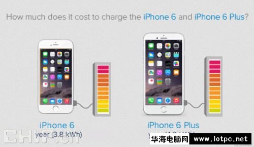 iPhone 6一年花費多少錢？