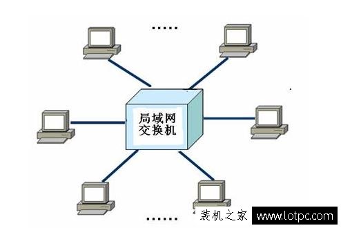 局域網(wǎng)ip地址不夠用怎么解決