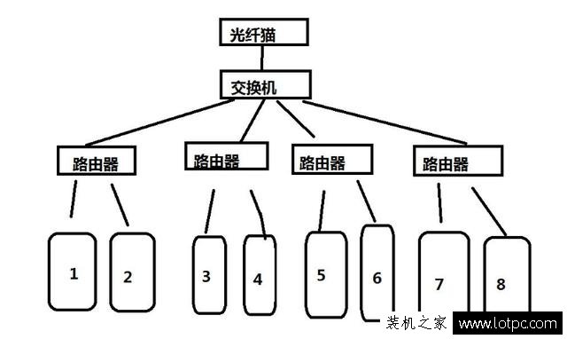 局域網(wǎng)ip地址不夠用怎么解決