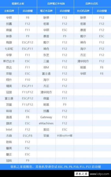 各品牌主板、筆記本、臺式機的U盤啟動快捷鍵大全對照表