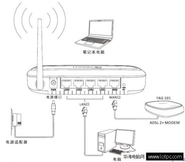 斐訊路由器怎么安裝圖解