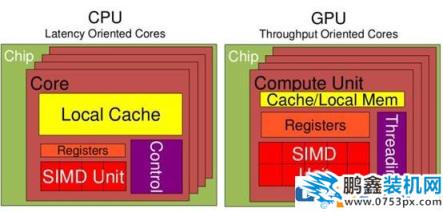 gpu可以代替cpu嗎？cpu和gpu有什么區別？