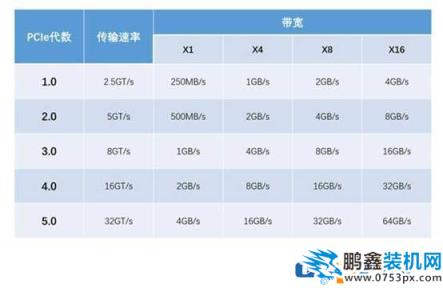 pcie4.0有什么用？pcie4.0對(duì)顯卡有提升嗎？