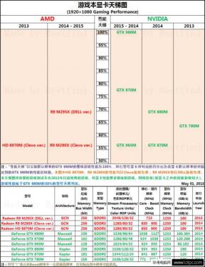 游戲本顯卡天梯圖2015最新版
