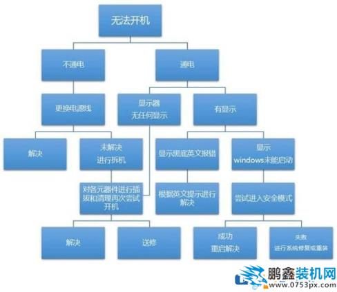 電腦開不了機檢修流程，輕松解決電腦無法開機故障