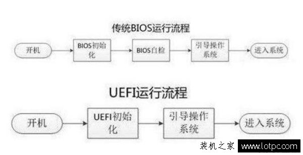 UEFI啟動是什么意思？UEFI和BIOS啟動的區別是什么？