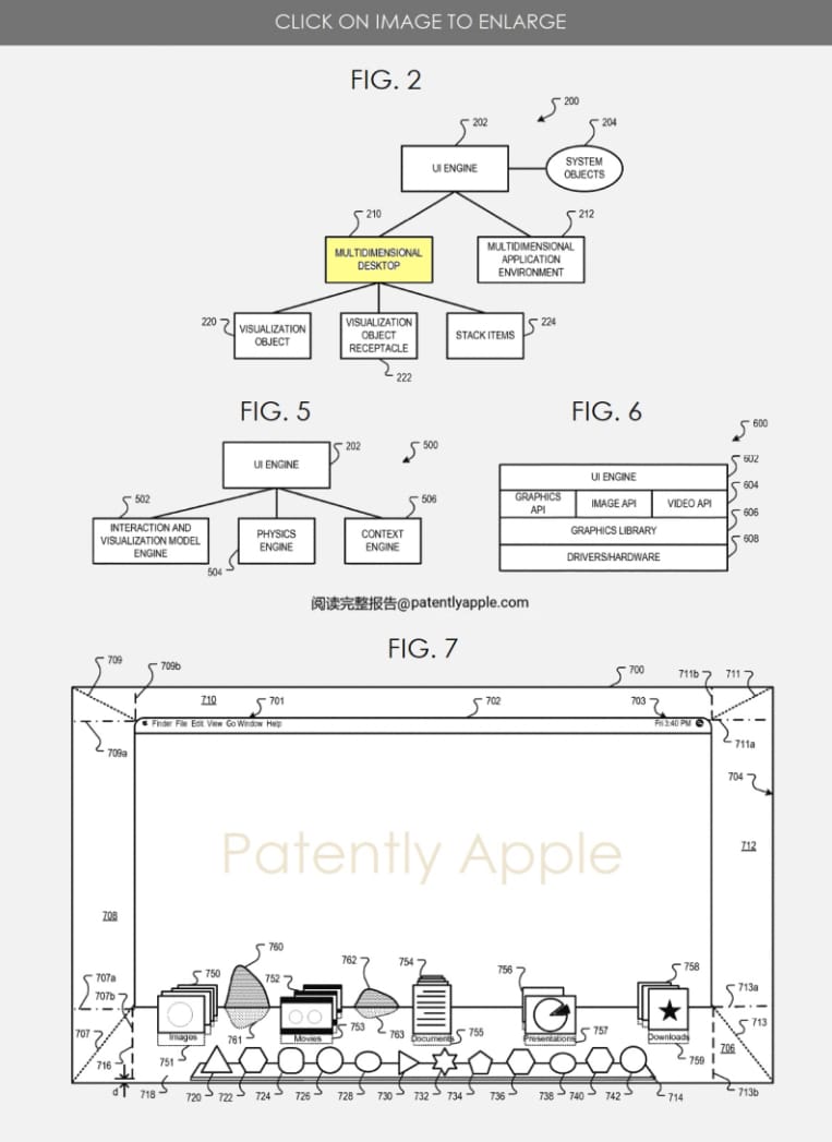 在 Apple Vision Pro 發布后，美國 Apple 公司最近的一份專利申請引起了廣泛關注，他們展示了對于未來 macOS 3D 版本的全新愿景。該專利名為「視覺對象容器」，在文件中提出了一些關于未來用戶界面的創新理念。

隱喻與直觀用戶體驗

蘋果在申請文件中指出，使用具象化的隱喻可以幫助實現直觀的用戶體驗。舉例來說，文件中提到，文件夾這一隱喻可用于存儲文檔，文件柜可用于儲存硬碟上的訊息，而桌面則可作為操作系統界面。然而，隨著處理設備能力的提升，人們對于以更直觀方式傳遞信息的圖形用戶界面的期望也越來越高。

視覺對象容器的方法、設備和系統

蘋果的專利涵蓋了一系列關于視覺對象容器的方法、設備和系統。其中，一種實施方法包括了一個計算機可讀媒體，該媒體存儲了指令，這些指令可由處理設備執行。當執行這些指令時，處理設備會在顯示設備上生成一個圖形用戶界面。這個圖形用戶界面包含了一個深度方面和沿著深度方面布置的視覺對象容器。視覺對象容器中可以顯示一個或多個圖形用戶界面元素的集合，這些元素作為視覺對象呈現。

另一種實施方法中，生成了沿著深度方面布置的視覺對象容器，并在容器中生成了一個或多個視覺對象。其中，至少一個視覺對象是一個堆疊項目。

此外，在另一種實施方法中，一個定義了深度方面的 3D 桌面包括一個沿著深度方面布置的視覺對象容器。容器中放置了一個或多個視覺對象，其中至少一個視覺對象包含一個堆疊項目。

專利圖示

蘋果的專利文件中包含了幾個示例用戶界面架構和系統層結構的塊狀圖，這些圖示展示了該專利所描述的方法和系統的實現方式。

專利圖 2：示例用戶界面架構的塊狀圖

專利圖 5：示例用戶界面引擎架構的塊狀圖

專利圖 6：示例系統層結構的塊狀圖，可用于實現該專利中所描述的系統和方法。

結論

這份蘋果的專利申請揭示了他們對于未來 macOS 3D 版本的愿景，著重于視覺對象容器的創新理念。通過使用具象化的隱喻和直觀的用戶體驗，蘋果希望為用戶提供更為革新和豐富的界面體驗。專利文件中描述了多種方法、設備和系統，這些創新將為未來的macOS 3D版本帶來更多可能性。這份專利申請的圖示也提供了對于這些創新概念的可視化呈現。

蘋果的這一愿景引起了人們的關注，期待著未來 macOS 3D 版本的實現。