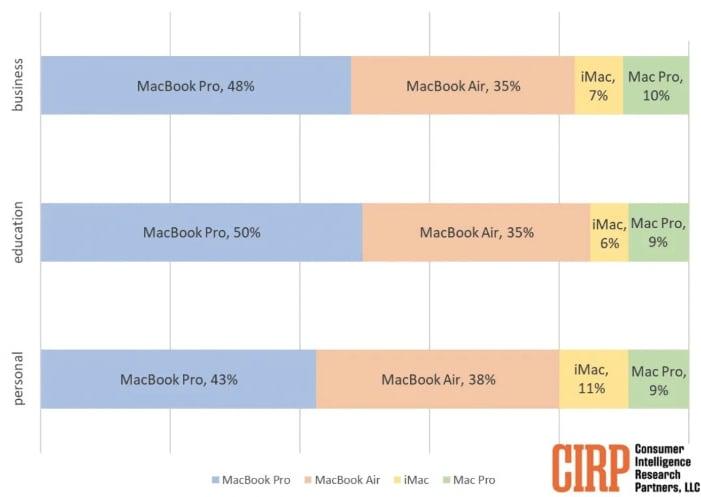 為什么MacBook賣的比iMac和Mac Pro好很多