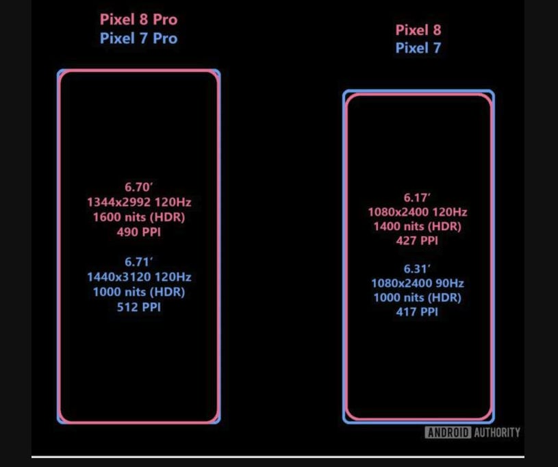 Google Pixel 8 / Pixel 8 Pro 屏幕參數曝光：屏幕刷新率均為120Hz