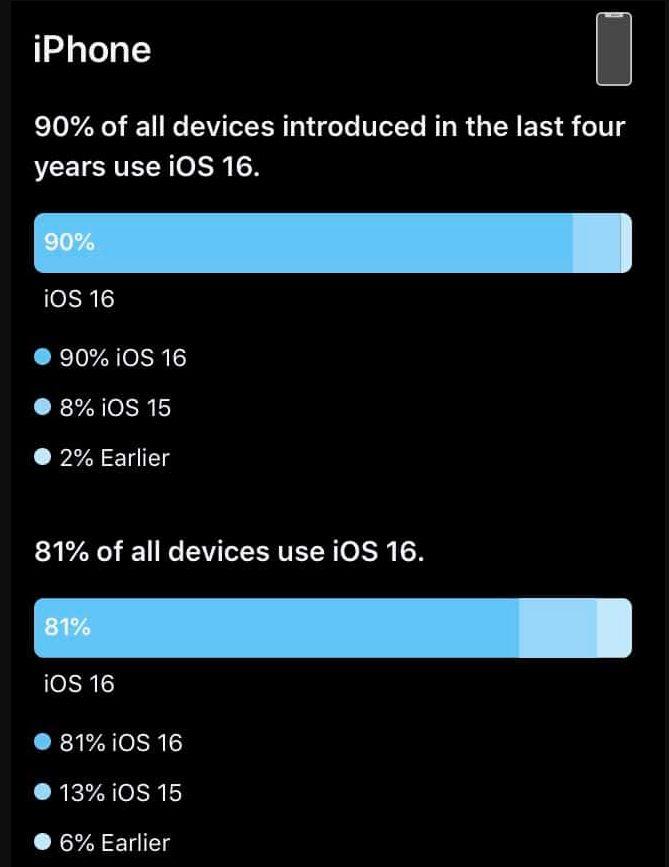 蘋果公布 iOS 16 安裝數據：多達 90% iPhone 已使用 iOS 16