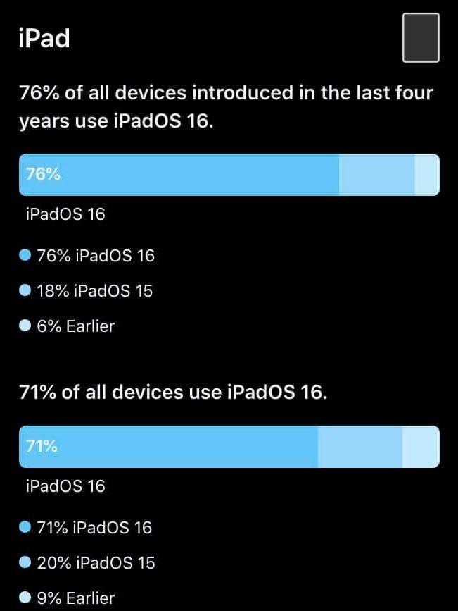 蘋果公布 iOS 16 安裝數據：多達 90% iPhone 已使用 iOS 16