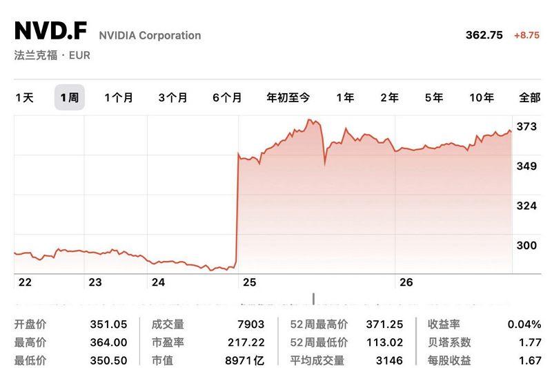 NVIDIA英偉達沖擊萬億美元市值 ：一天漲出2個Intel