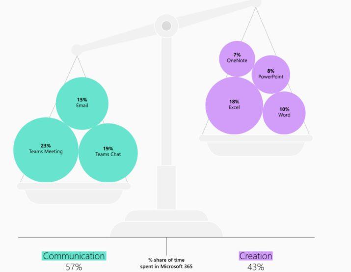 微軟調(diào)查發(fā)現(xiàn)高達49%的民眾擔(dān)心AI會取代工作