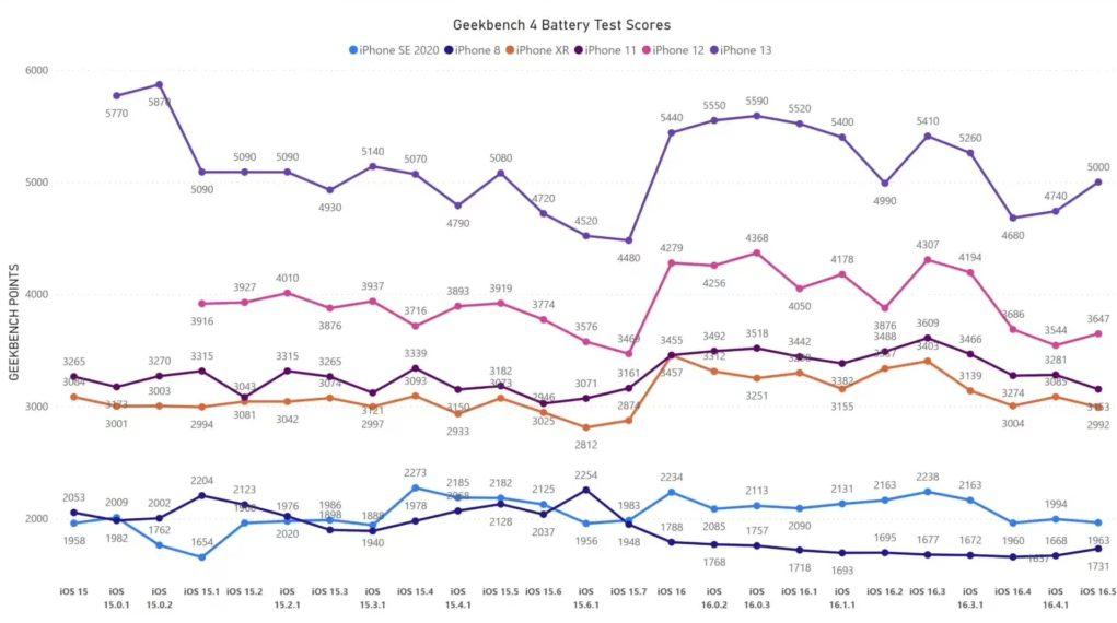 iOS 16.5耗電嗎（iOS 16.5 耗電情況實(shí)測）