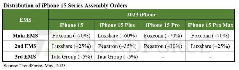塔塔集團成為新的蘋果供應商：組裝iPhone 15