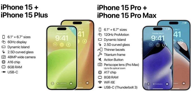 iPhone 15初期備貨8500~9000萬部 ：不畏市場低迷