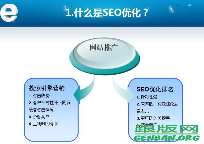 SEO基礎(chǔ)認識(客戶篇)