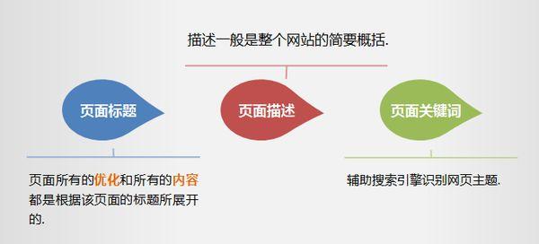 SEO優(yōu)化網(wǎng)頁三大標簽的概述